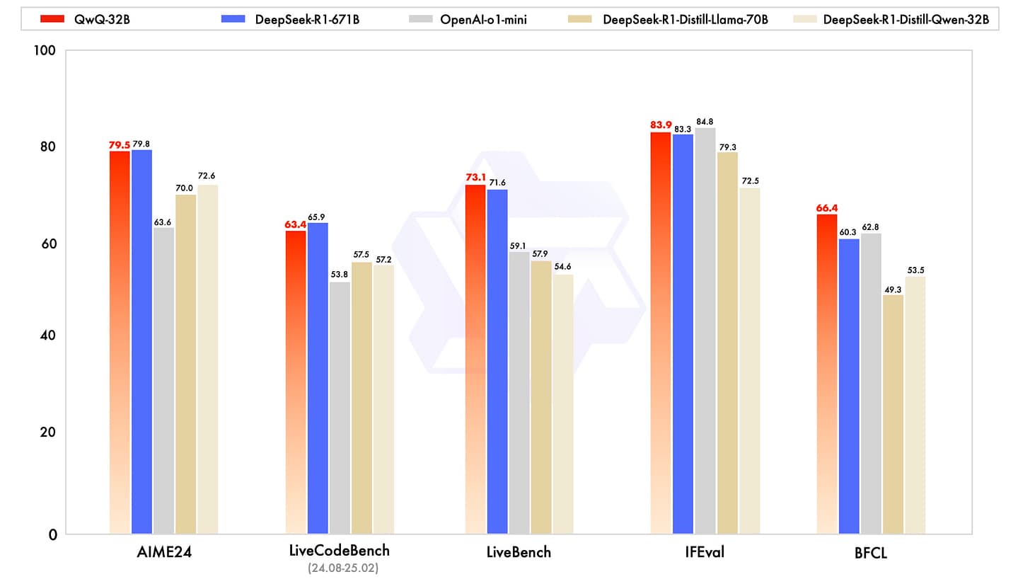 Comparison chart of QwQ versus other AI models for reasoning and analytical tasks