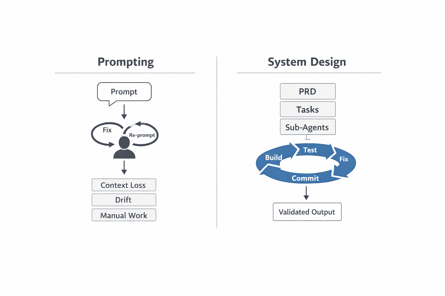 From Prompting to Systems: Building deterministic AI workflows